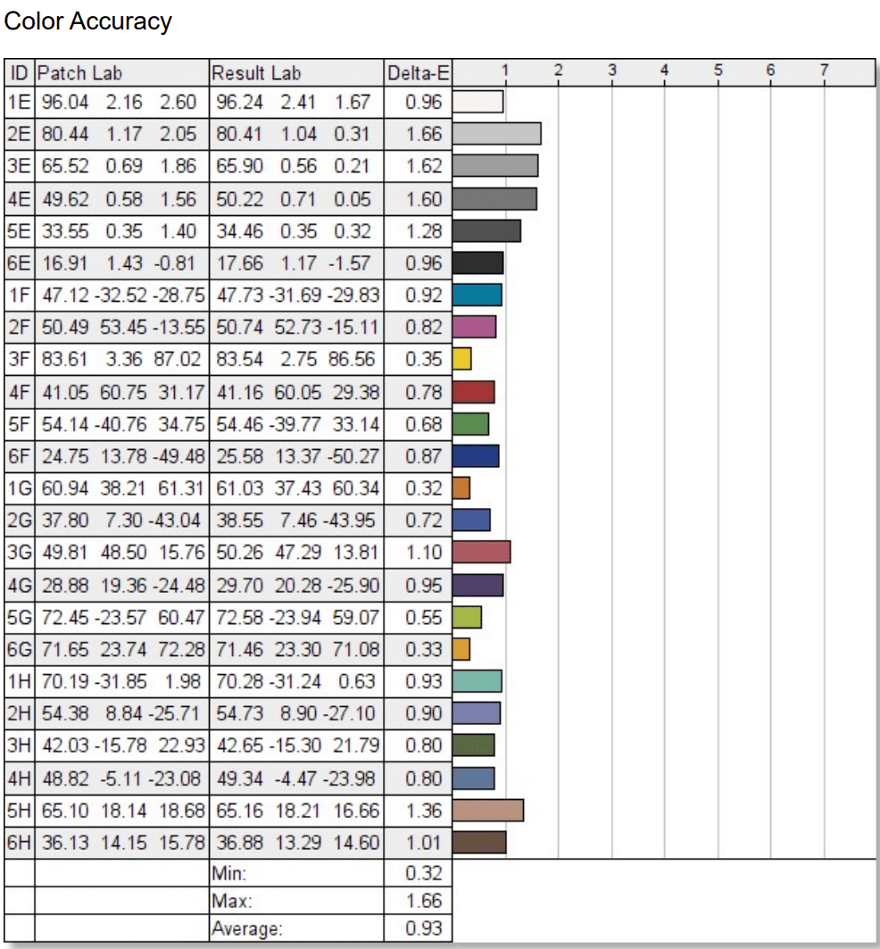 Factory Color Accuracy Delta-E Calibration Sheet showing Lab values and verification results