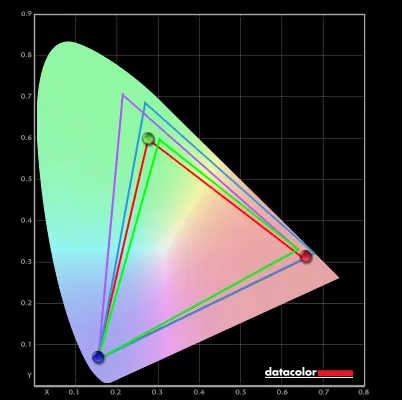 KOORUI G2511E Color Gamut Calibration Results