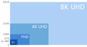 Screen Resolutions 7p Vs 1080p Vs 1440p Vs 4k Vs 8k