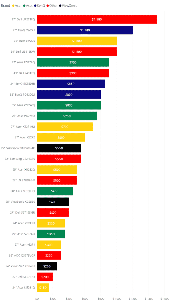 How Much Does a Gaming Monitor Cost?